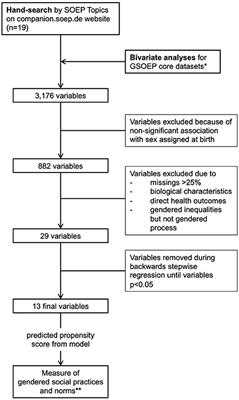 Development of a gender score in a representative German population sample and its association with diverse social positions